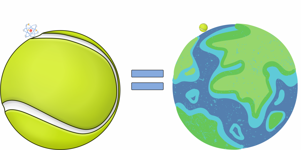 Tennis ball to the left of the graphic with small molecule hovering above it. An equal sign in the middle and the earth with a small tennis ball hovering over it to the right of the graphic.