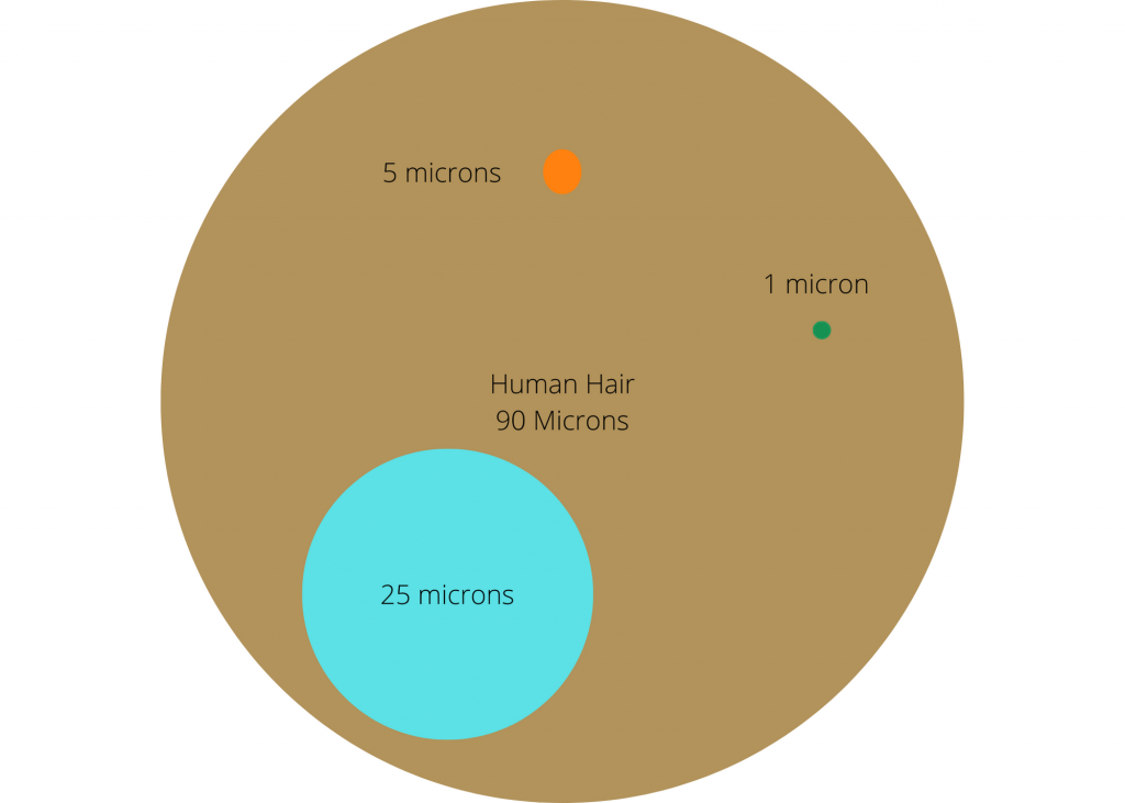 Circles of varying sizes overlayed on each other with description of size in micron units.