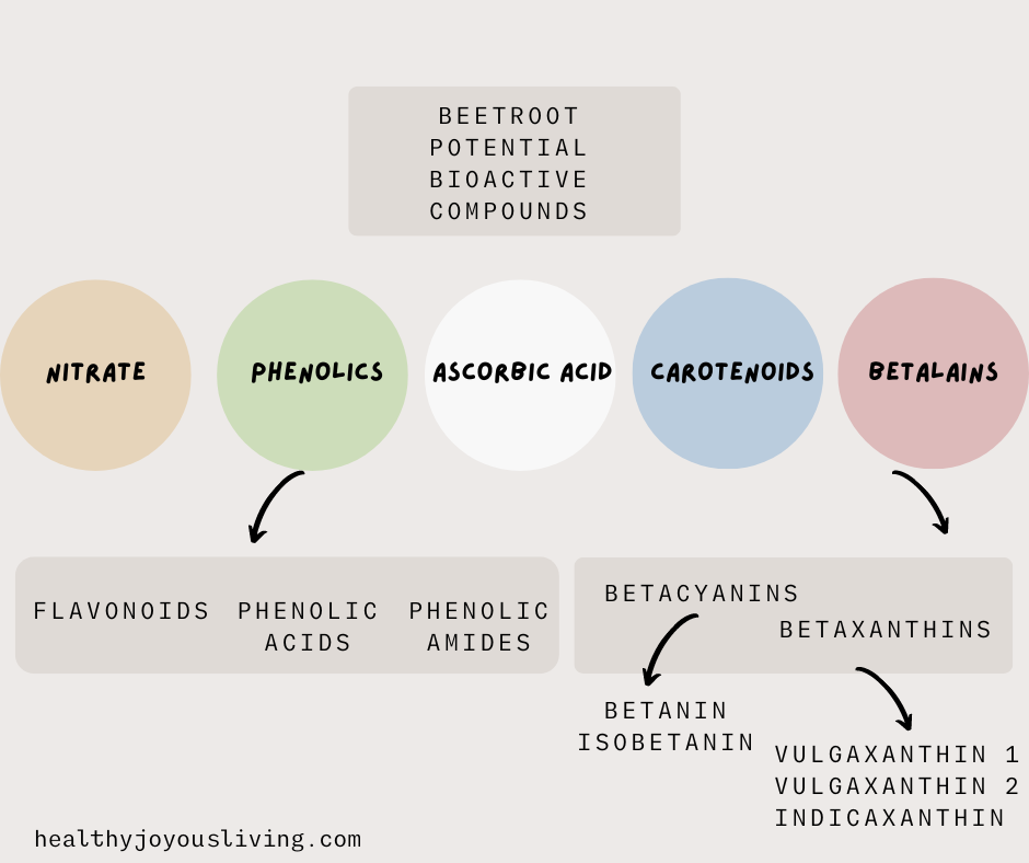 Flow chart describing the beetroot potential bioactive compounds